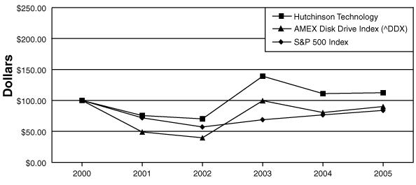 (PERFORMANCE GRAPH)